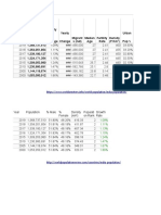 Yearly Urban Change Change Pop % Yearly % Migrant S (Net) Median Age Fertility Rate Density (P/KM )