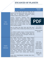 Key Significances of Planets: Planet Significance Physiology / Disease