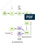 Strain Development Input Production Harvest