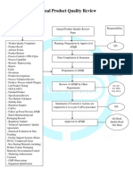 Product Quality Review Flow