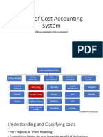 Profit Modelling Variable Costing Absorption Costing