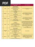 List of Nodal Officers at Regional Offices Under Banking Ombudsman Scheme