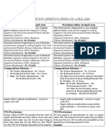 Provisions of GST Effective From 1St April 2019