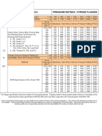 Forged Flanges Pressure Ratings