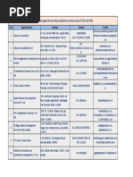 LIST OF EMPANELED HR RECRUITMENT AGENCIES With Contact - 0 PDF