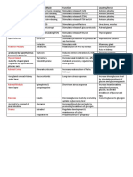 Hypothalamus: Gland/Structure Hormones Made Function Leads To/act On