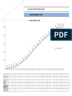 Construction of Water Distribution Network Physical Progress S-Curve Physical Progress: S Curve