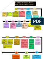 Linea de Tiempo de La Psicometria