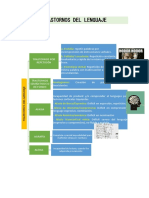 Esquema Trastornos Del Lenguaje