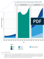 Figure 1. Migrants To Africa, Within Africa and From Africa Between 1990 and 2015