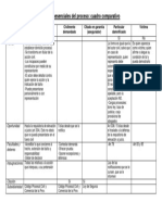 Partes Inesenciales Del Proceso (Cuadro Comparativo)