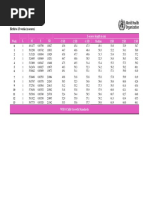 Table - WHO Child Growth Standards