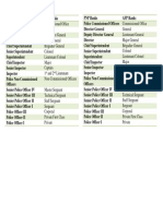 PNP Ranks Equivalent To The AFP Ranks