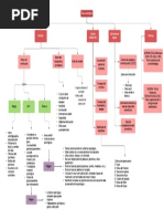 ÁREA QUIRÚRGICA Mapa Conceptual PDF