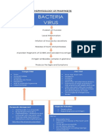 Pathophysiology of Pharyngitis