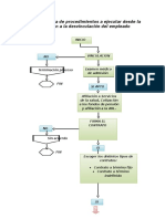 Flujograma Ruta de Procedimientos A Ejecutar Desde La Vinculacion A La Desvinculacion Del Empleado