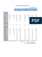 Area Production Crops