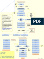 Flowchart of Milk Manufacturing Process