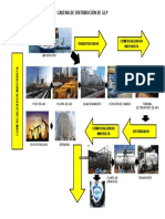 Cadena de Distribución de GLP