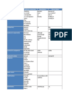 Meaning Sentence Connectors Subordinates Phrase Linkers Cause and Effect