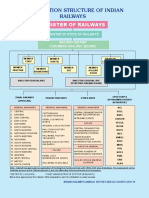 Organization Structure of Indian Railways