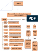 Mapa Concentual Importancia de La Comunicación