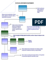 Estructura Del Departamento de Mantenimiento