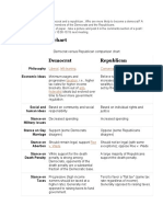 Comparison Chart: Democrat Republican