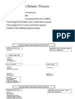 Sales Return Process Flow Diagram