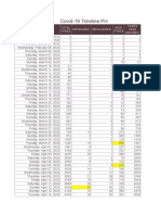 Covid-19 Timeline PH: Date Deceased Recovered Total Cases NEW Cases Cases Less Dec/Rec