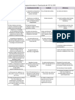 Cuadro Comparativo Constitucion 1812 & 1982