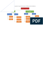 1) Laid Down The Structure of Separation of Government Powers in Malaysia and Its Institutions