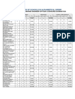 Performance of Schools in Alphabetical Order: January 2011 Second Marine Engineer Officer Licensure Examination