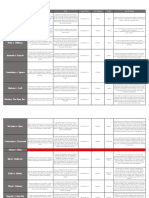 Torts - Case Chart