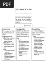 PAS 7 - Statement of Cash Flows: Operating Activities Investing Activities Financing Activities