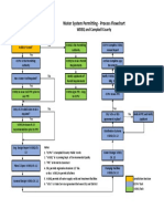 Flow Chart in Processing Water Permit