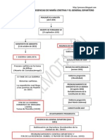 Esquema I Guerra Carlista y Regencias de María Cristina y El General Espartero
