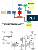 Schematic Process Diagram For The Production of Biochar by Slow Pyrolysis Process