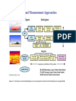 Figure 1. UHI Types and Methodologies On Measuring The Urban Heat Island. (Source:voogt, 2018)