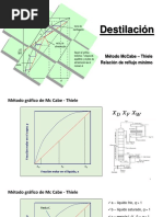 Destilación Reflujo Mínimo