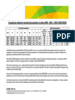 Comparison Between Mechanical Properties of Alloys 6060 - 6063 - 6106 & 6005-6005A