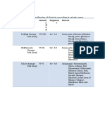 S. No. Seismic Zone Intensit y M S K Magnitud e District: Table 3-1:classificationof Districts According Toseismic Zones