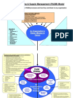 CIPS Purchasing & Supply Management (P&SM) Model