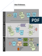 Revenue Process: Customer Master File Maintenance