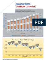 Water Statistics (2009-2018) : Water Produced by Identifying Non Revenue Water (NRW) and Billed Volumes