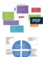 Mind Map Burn & Bleeding