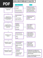 Flujo-Grama Seguridad y Salud Laboral