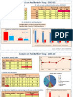 Analysis On Accidents in Vizag - 2015-19