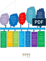 Linea de Tiempo DMS-5
