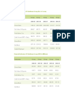 Financial Indicators of Vardhman Group (Rs. in Crores)